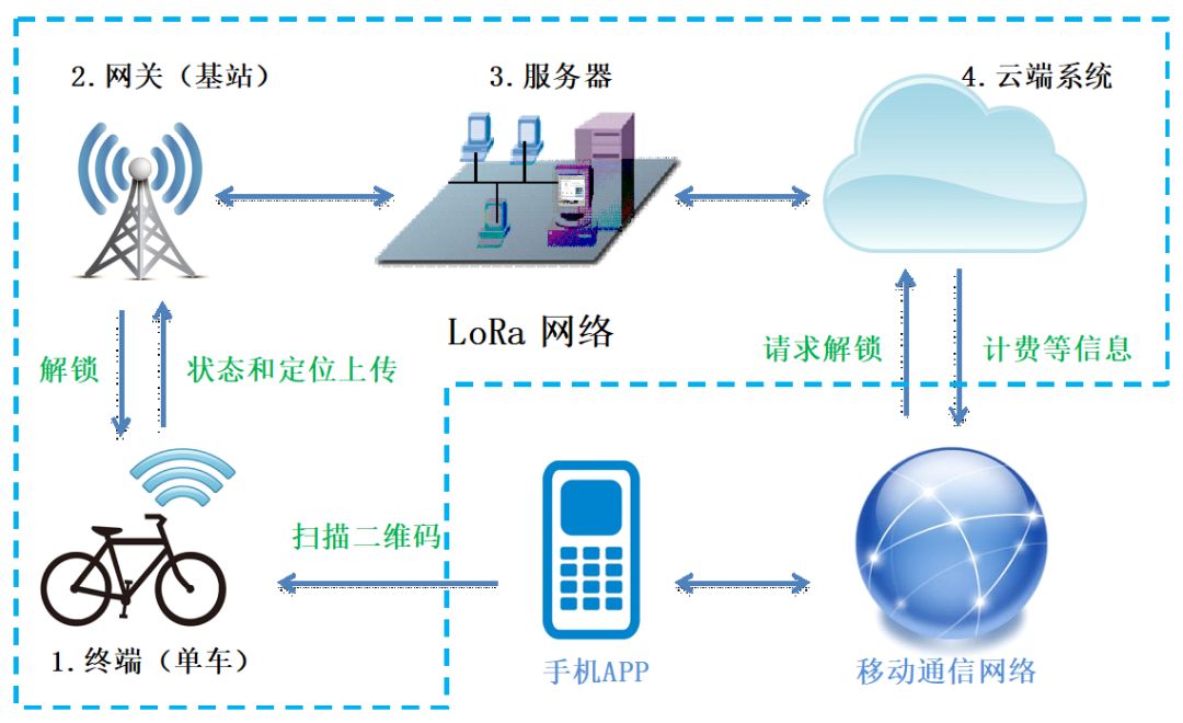 鐵塔公司基于LoRa物聯網的共享單車方案研究