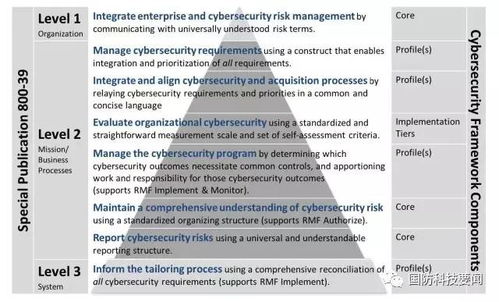 美國(guó)家標(biāo)準(zhǔn)與技術(shù)研究院發(fā)布網(wǎng)絡(luò)安全框架指南草案 強(qiáng)化網(wǎng)絡(luò)技術(shù)研究的戰(zhàn)略指引